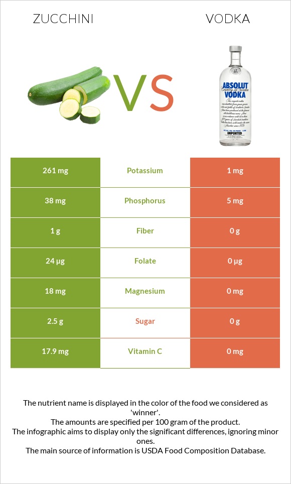 Zucchini vs Vodka infographic