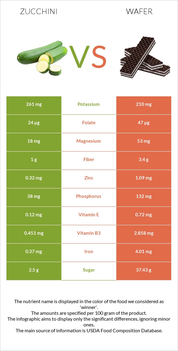 Zucchini vs Wafer infographic