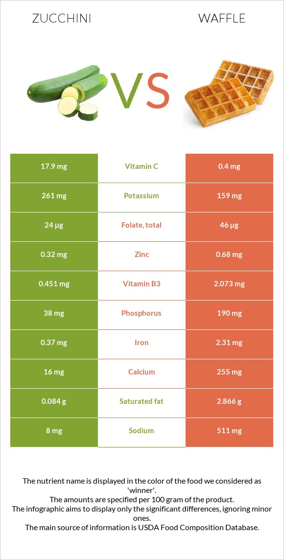 Zucchini vs Waffle infographic