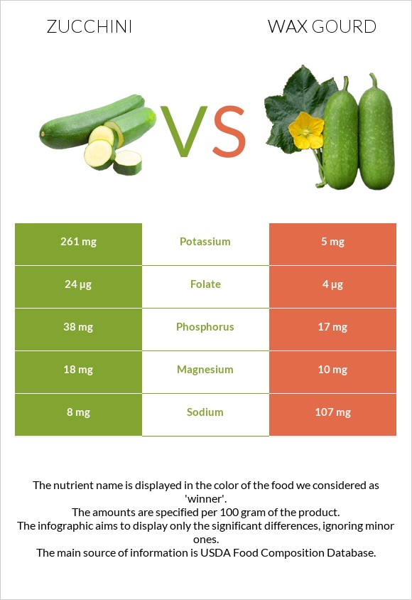 Zucchini vs Wax gourd infographic