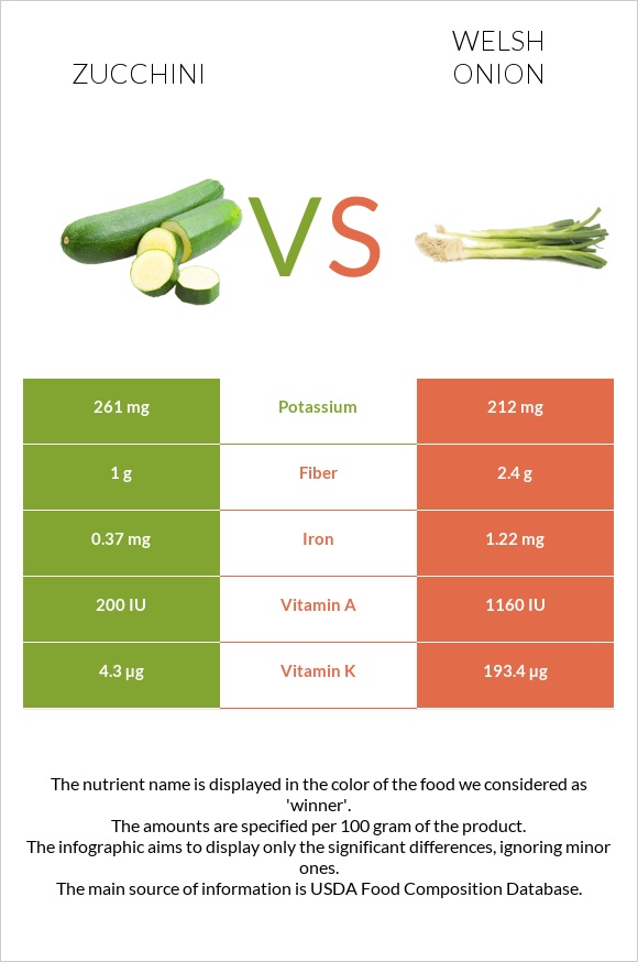 Zucchini vs Welsh onion infographic