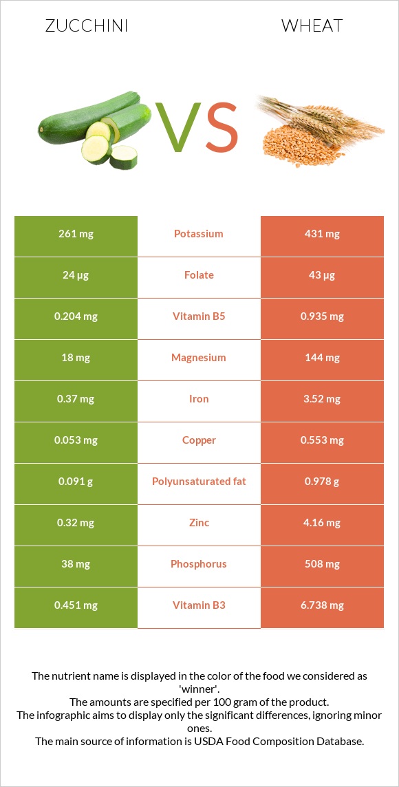 Zucchini vs Wheat  infographic