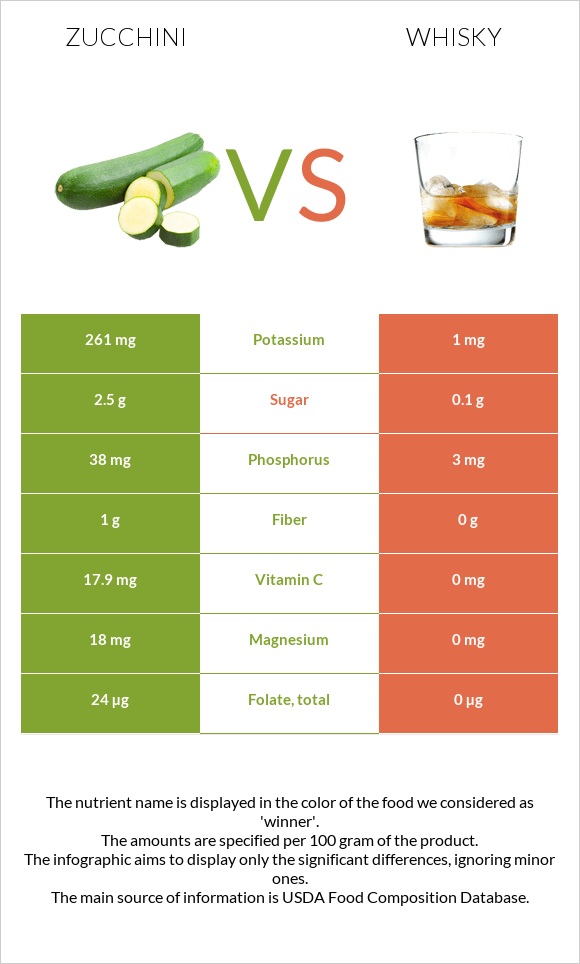 Zucchini vs Whisky infographic