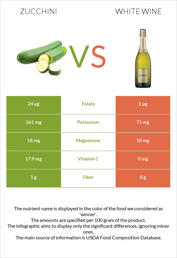 Zucchini vs White wine infographic