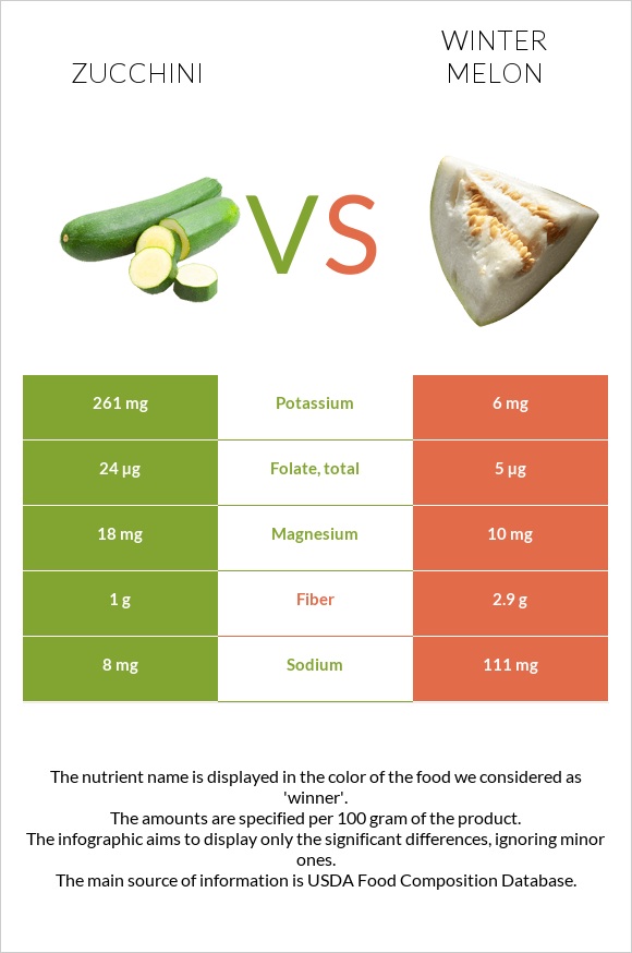 Zucchini vs Winter melon infographic