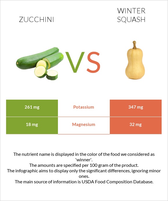 Zucchini vs Winter squash infographic
