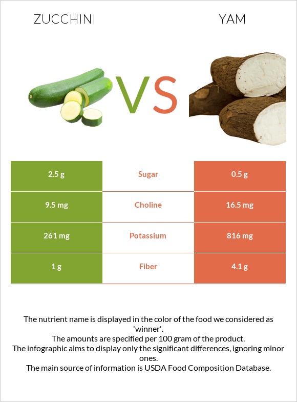 Zucchini vs Yam infographic