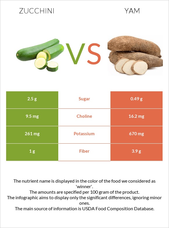 Ցուկինի vs Քաղցր կարտոֆիլ infographic