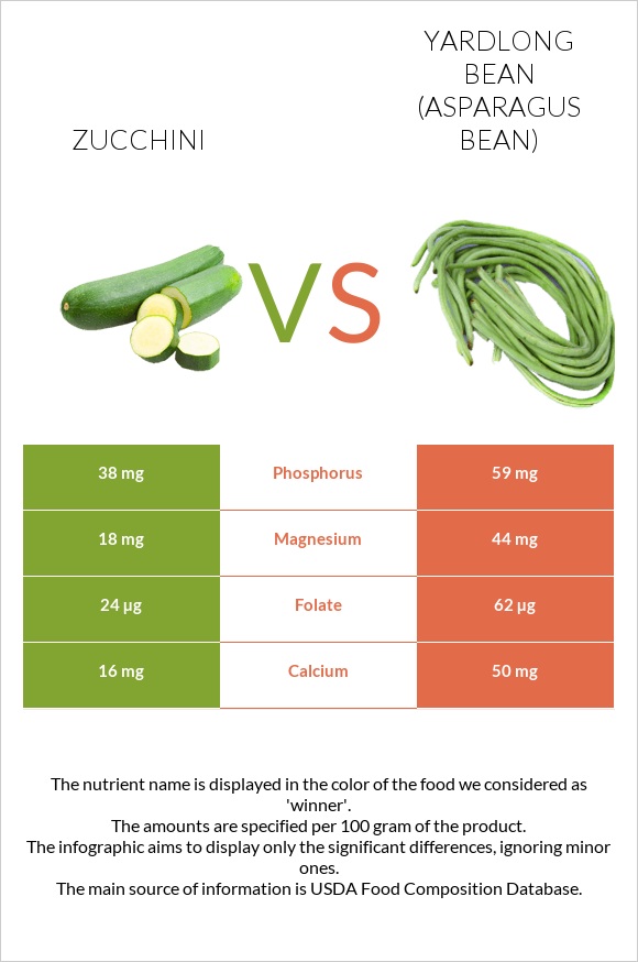 Zucchini vs Yardlong bean (Asparagus bean) infographic