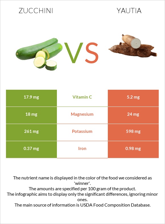 Zucchini vs Yautia infographic