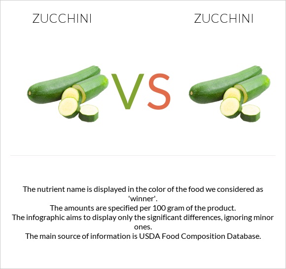 Zucchini vs Zucchini infographic