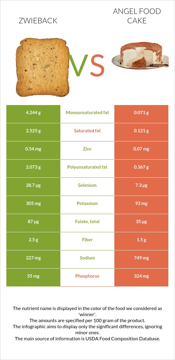 Zwieback vs Angel food cake infographic