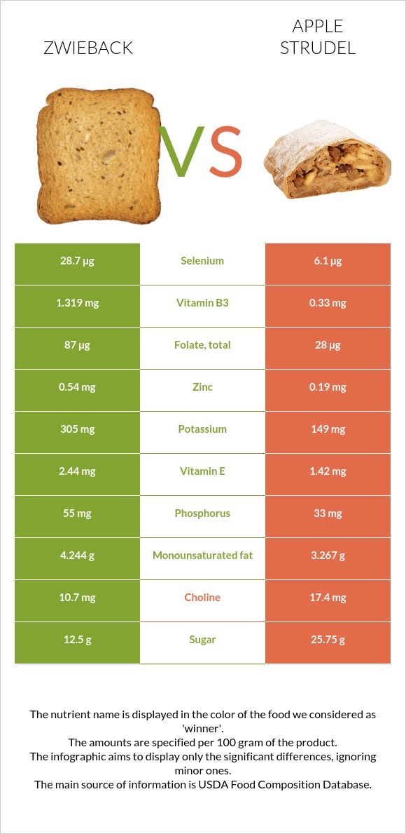 Ձվիբեք vs Խնձորով շտրուդել infographic