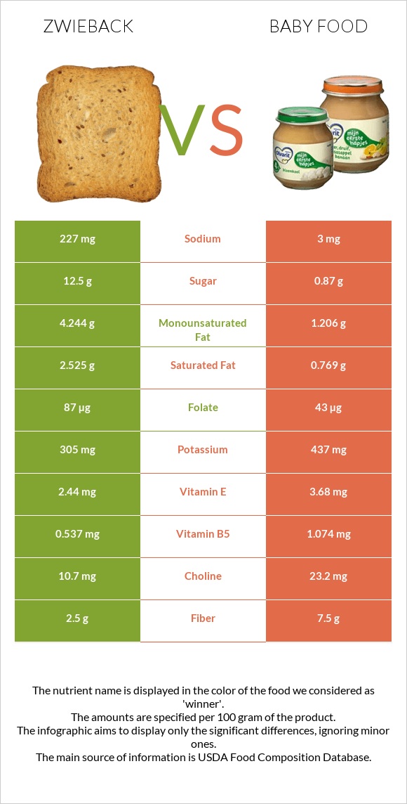 Zwieback vs Baby food infographic