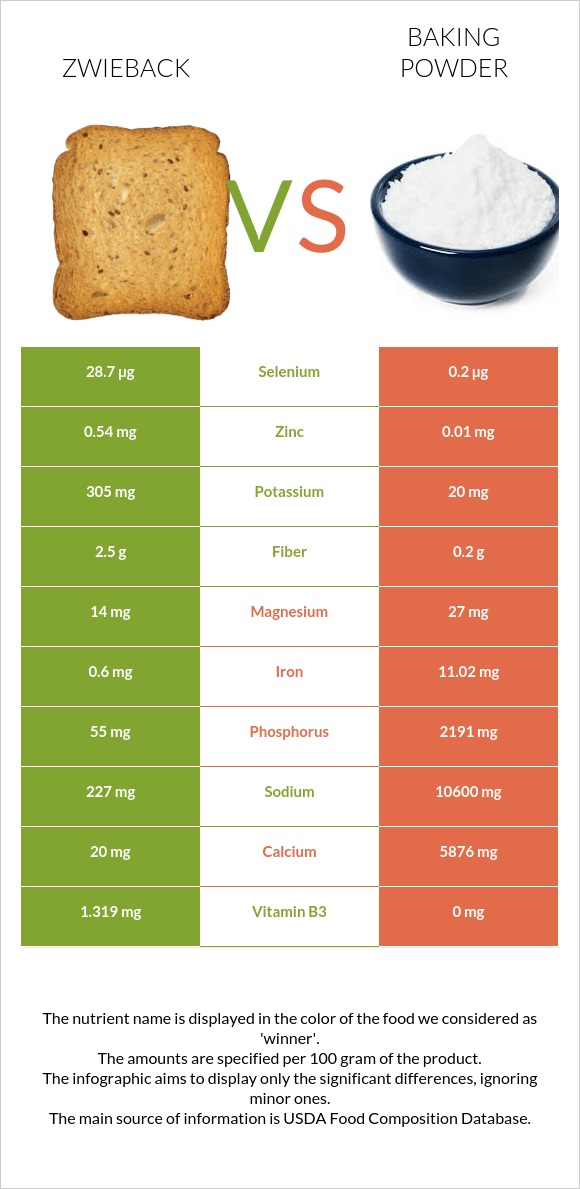 Zwieback vs Baking powder infographic