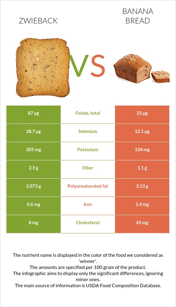 Ձվիբեք vs Banana bread infographic