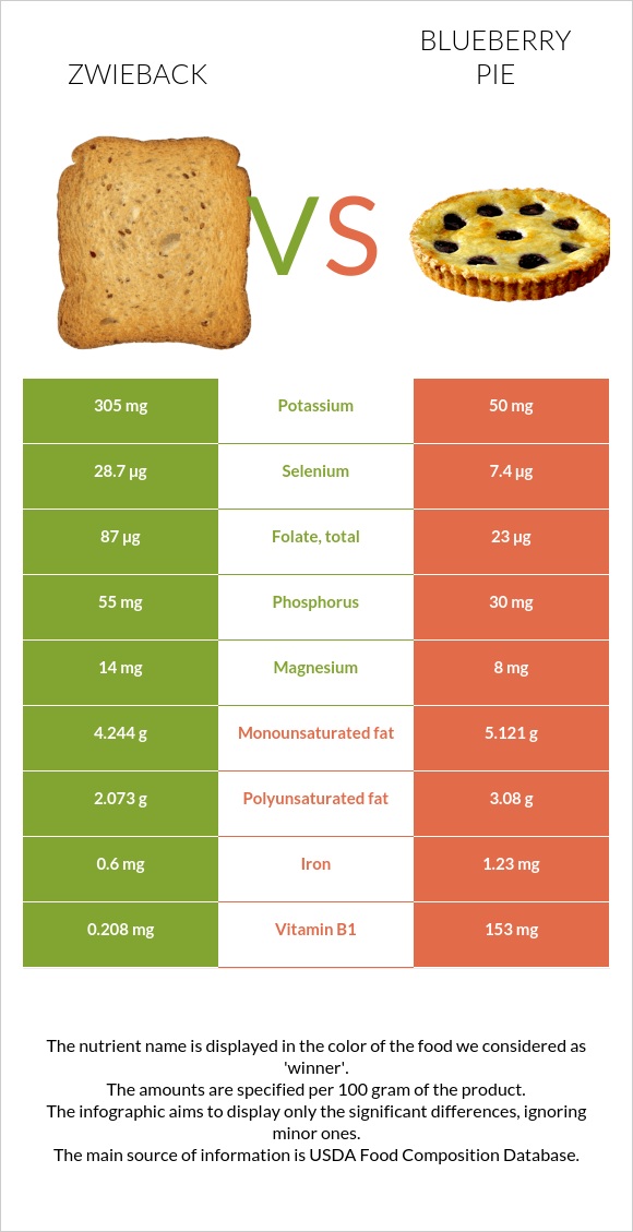 Ձվիբեք vs Հապալասով կարկանդակ infographic