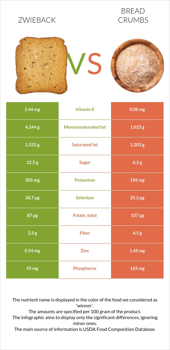 Ձվիբեք vs Bread crumbs infographic