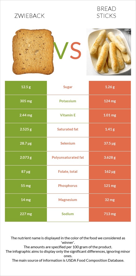 Ձվիբեք vs Bread sticks infographic