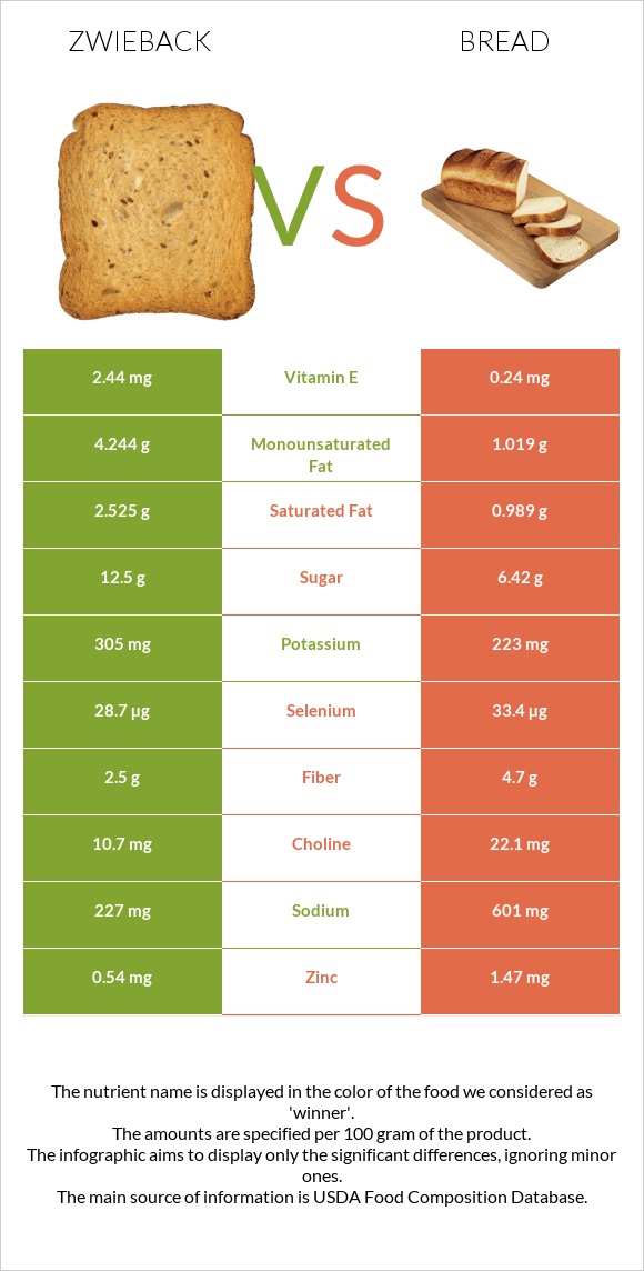 Zwieback vs Wheat Bread infographic