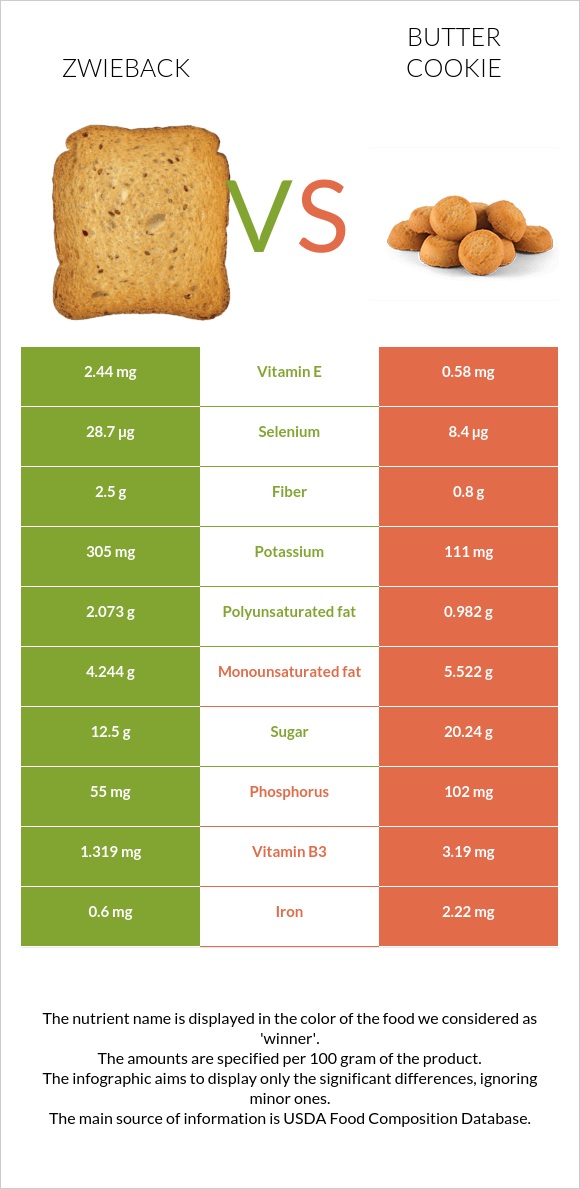 Zwieback vs Butter cookie infographic