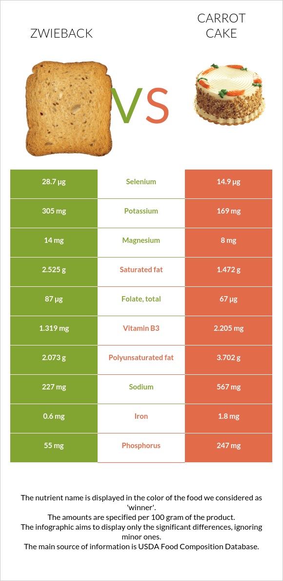 Zwieback vs Carrot cake infographic