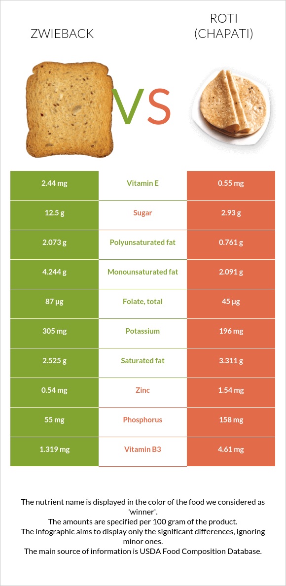 Zwieback vs Roti (Chapati) infographic
