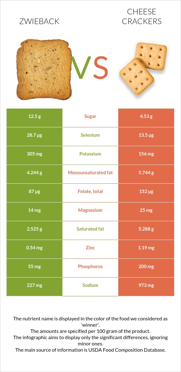 Ձվիբեք vs Cheese crackers infographic