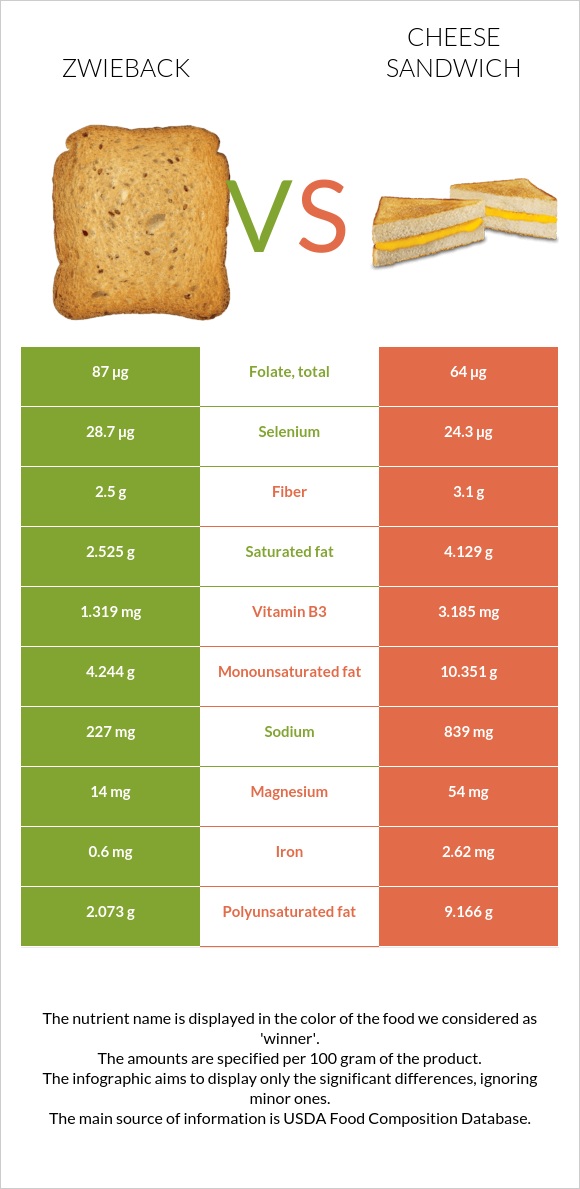 Zwieback vs Cheese sandwich infographic