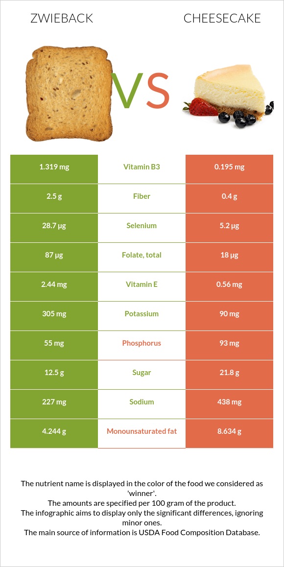 Ձվիբեք vs Չիզքեյք infographic