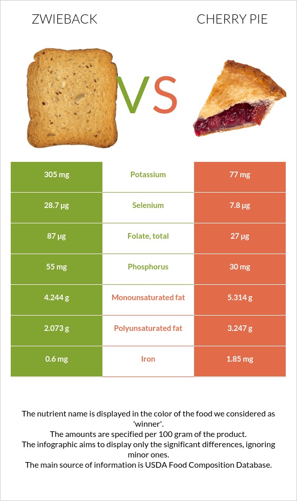 Zwieback vs Cherry pie infographic