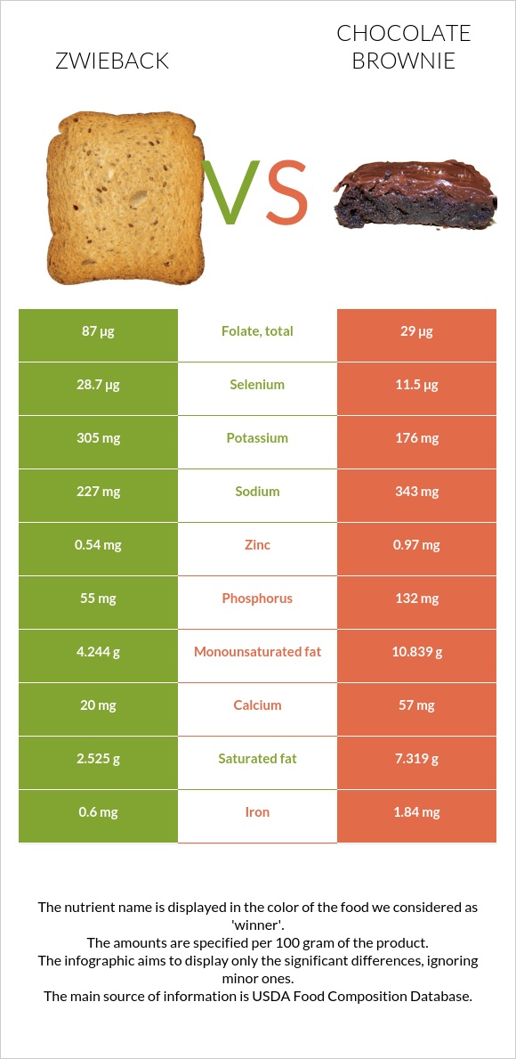 Zwieback vs Chocolate brownie infographic
