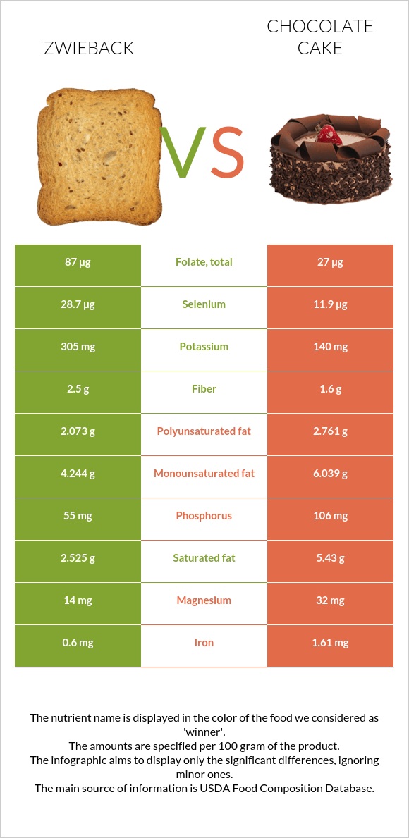 Ձվիբեք vs Շոկոլադե թխվածք infographic