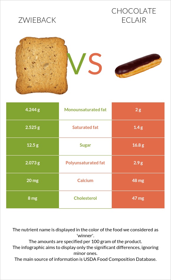 Ձվիբեք vs Chocolate eclair infographic