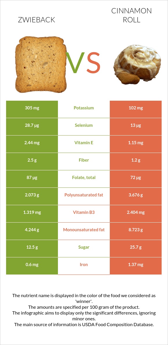 Zwieback vs Cinnamon roll infographic