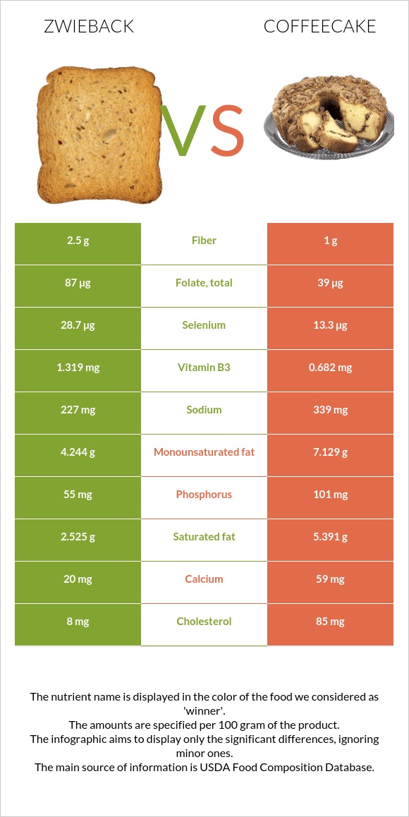 Ձվիբեք vs Coffeecake infographic