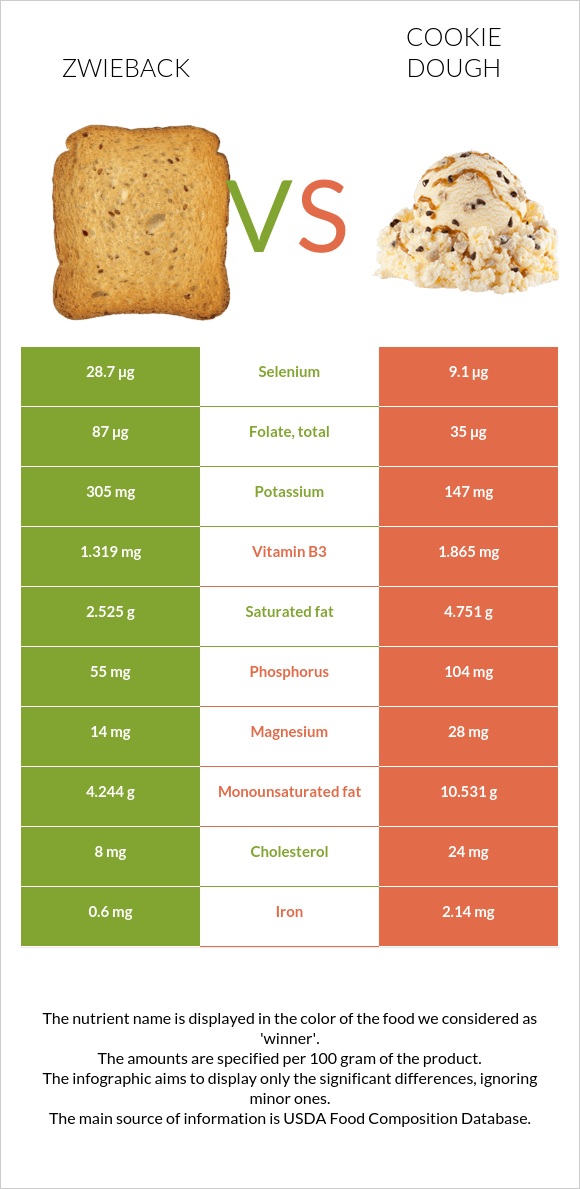 Zwieback vs Cookie dough infographic