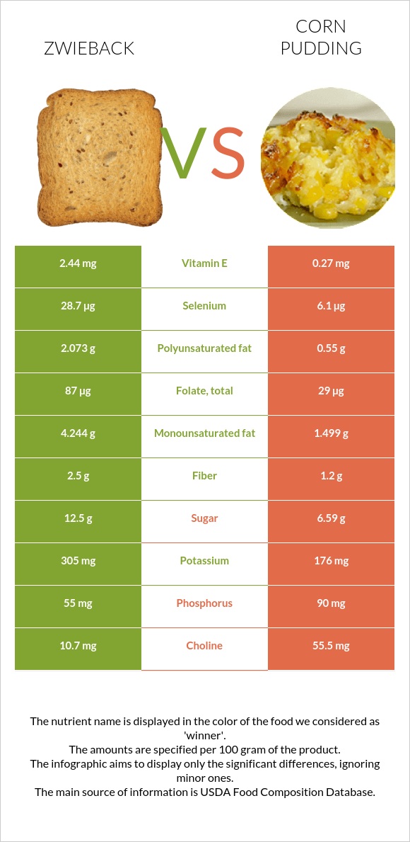 Zwieback vs Corn pudding infographic