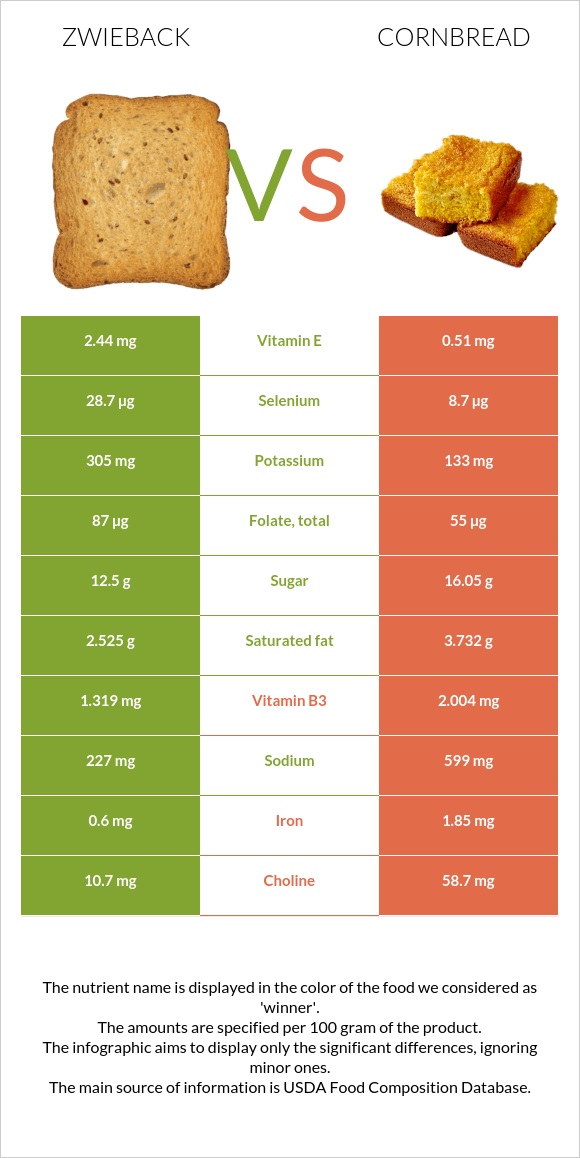 Ձվիբեք vs Եգիպտացորենի հաց infographic
