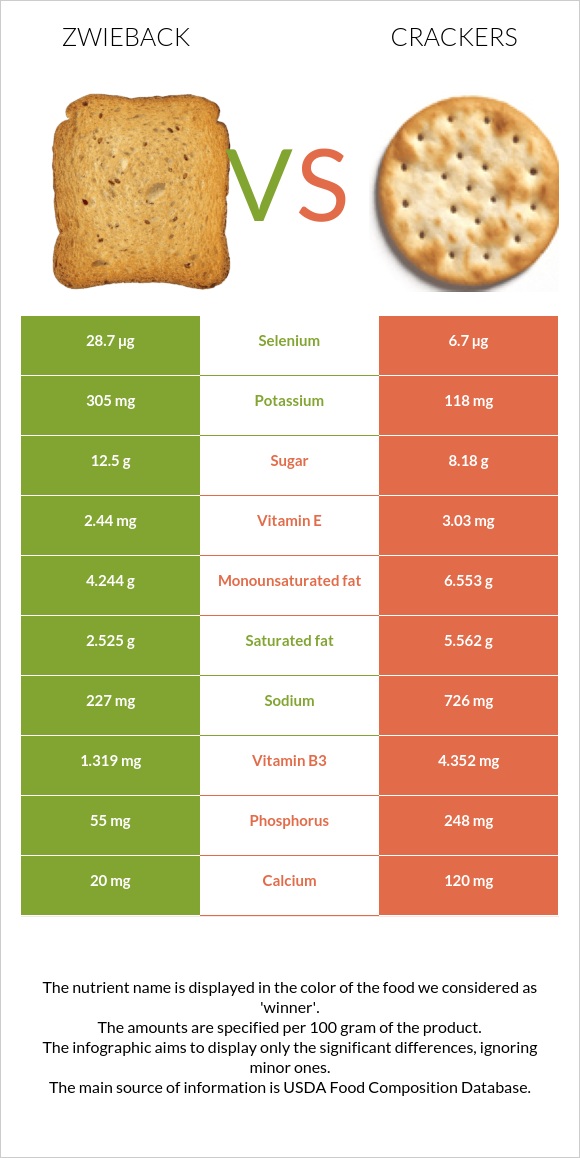 Ձվիբեք vs Կրեկեր infographic