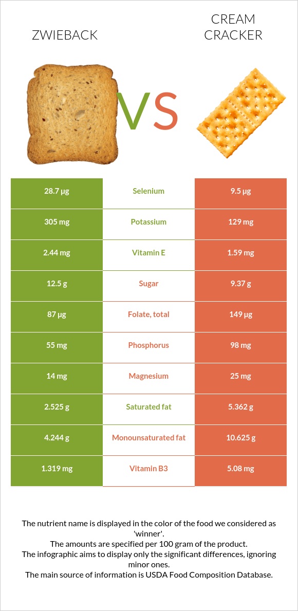 Ձվիբեք vs Կրեկեր (Cream) infographic