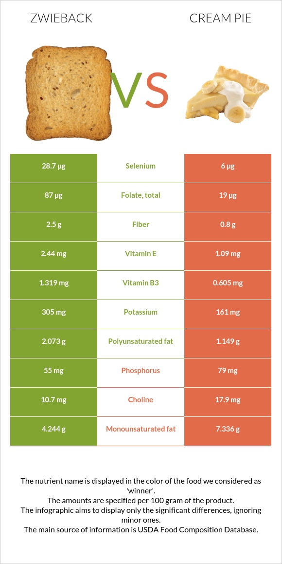 Zwieback vs Cream pie infographic