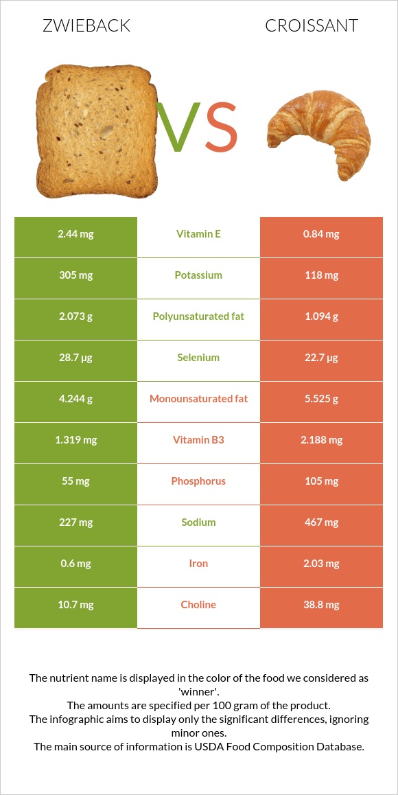 Zwieback vs Croissant infographic