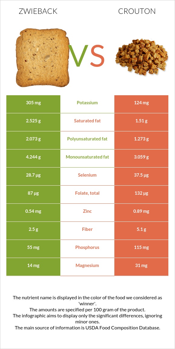 Ձվիբեք vs Աղի չորահաց infographic