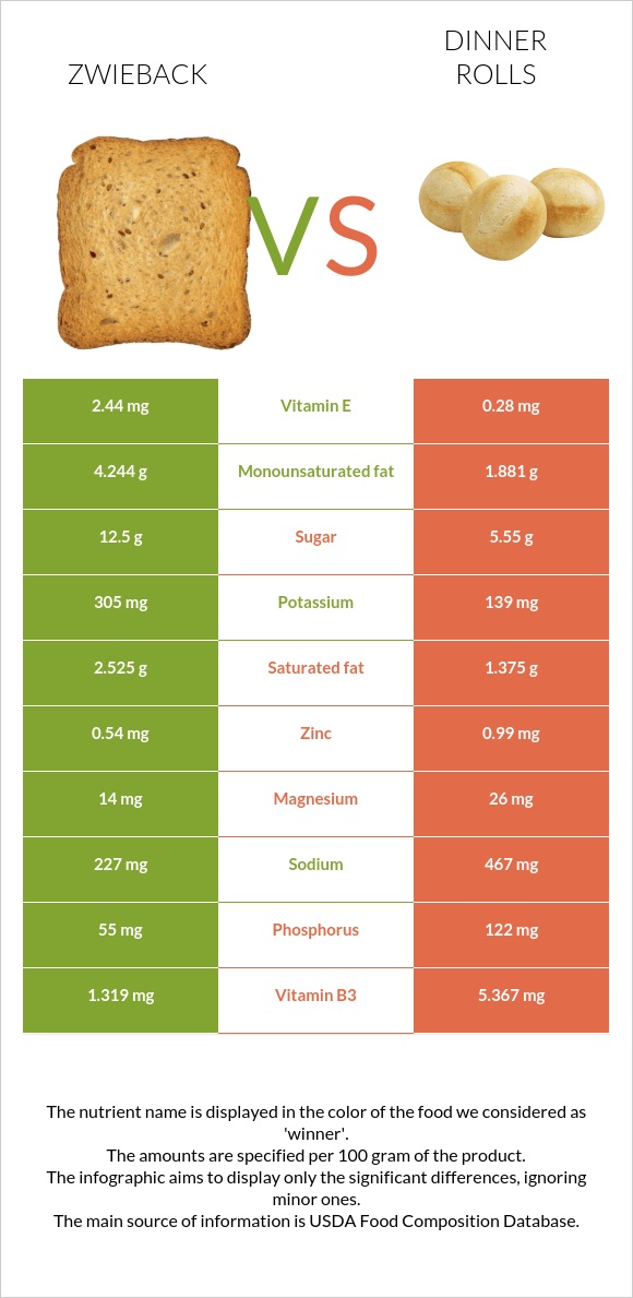 Zwieback vs Dinner rolls infographic