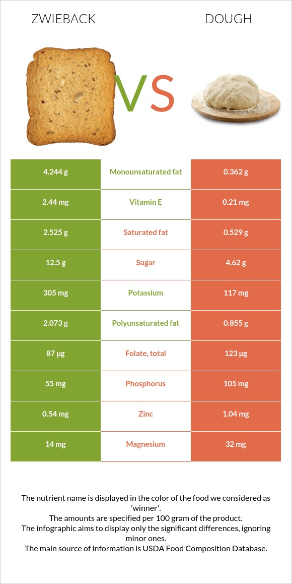 Ձվիբեք vs Խմոր infographic