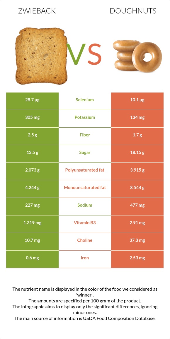 Zwieback vs Doughnuts infographic