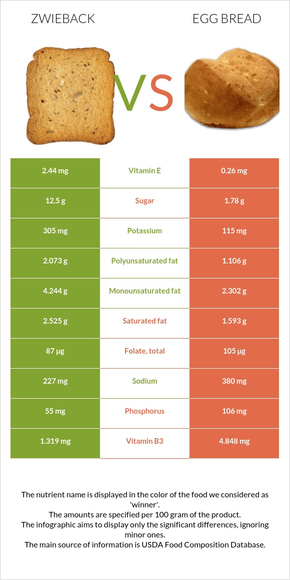 Zwieback vs Egg bread infographic