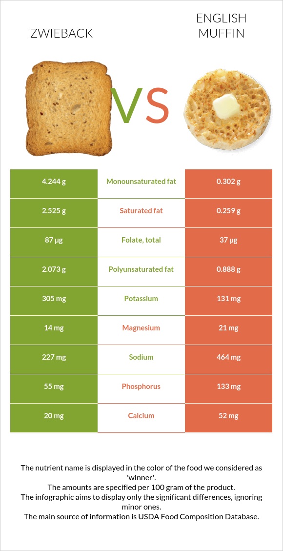 Ձվիբեք vs Անգլիական մաֆին infographic