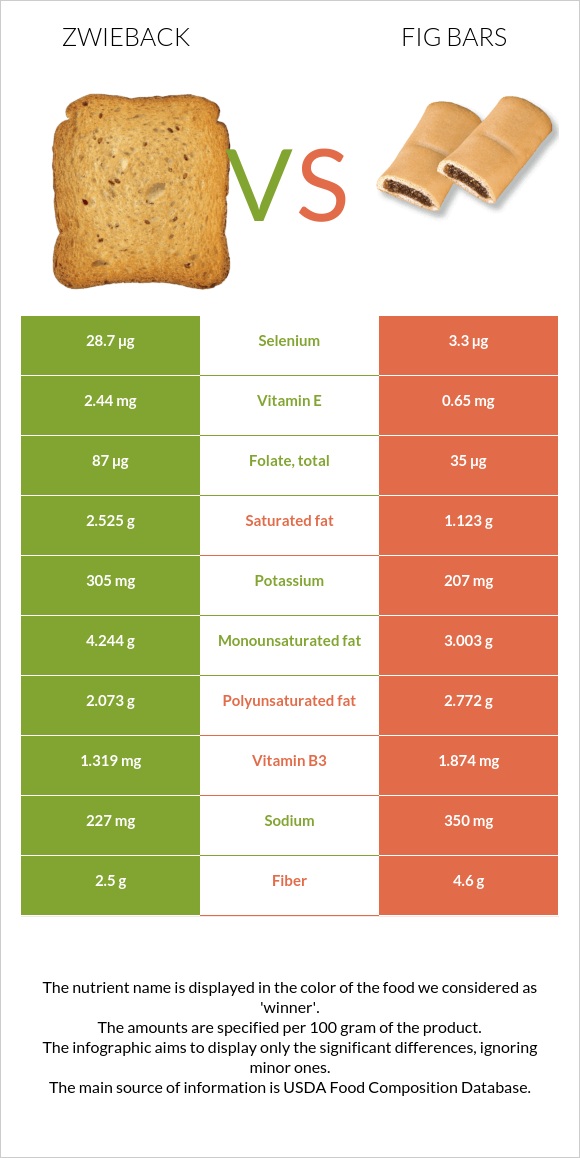 Zwieback vs Fig bars infographic